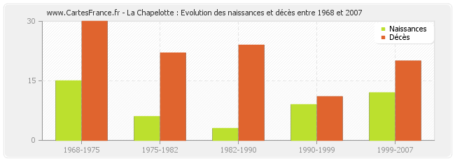 La Chapelotte : Evolution des naissances et décès entre 1968 et 2007